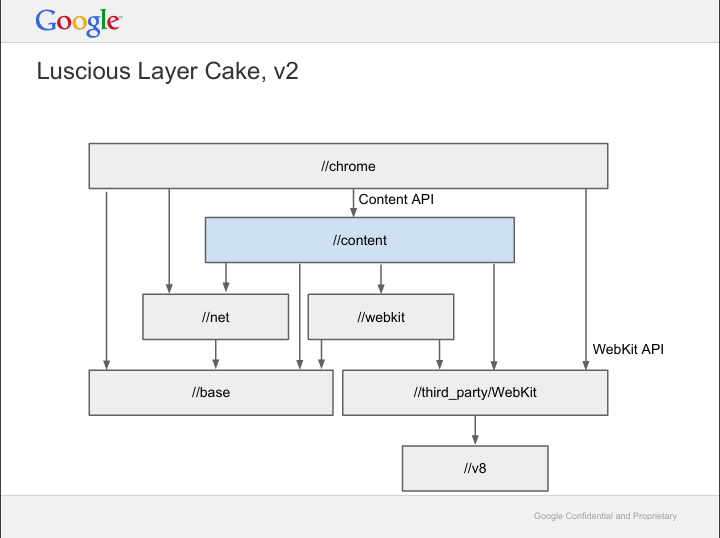 图片展示了Chromium的架构图，标题为“Luscious Layer Cake, v2”。图中以层级结构呈现，最上层是//chrome，通过Content API与//content交互，后者又与//net、//webkit等模块连接。//webkit与//third_party/WebKit相关，二者均与//v8有联系。该图与文档中“第一次拆分：让网页运行核心能够脱离Chrome产品使用，明确把多进程核心代码迁入src/content”的内容相关，直观呈现了拆分后架构的变化。