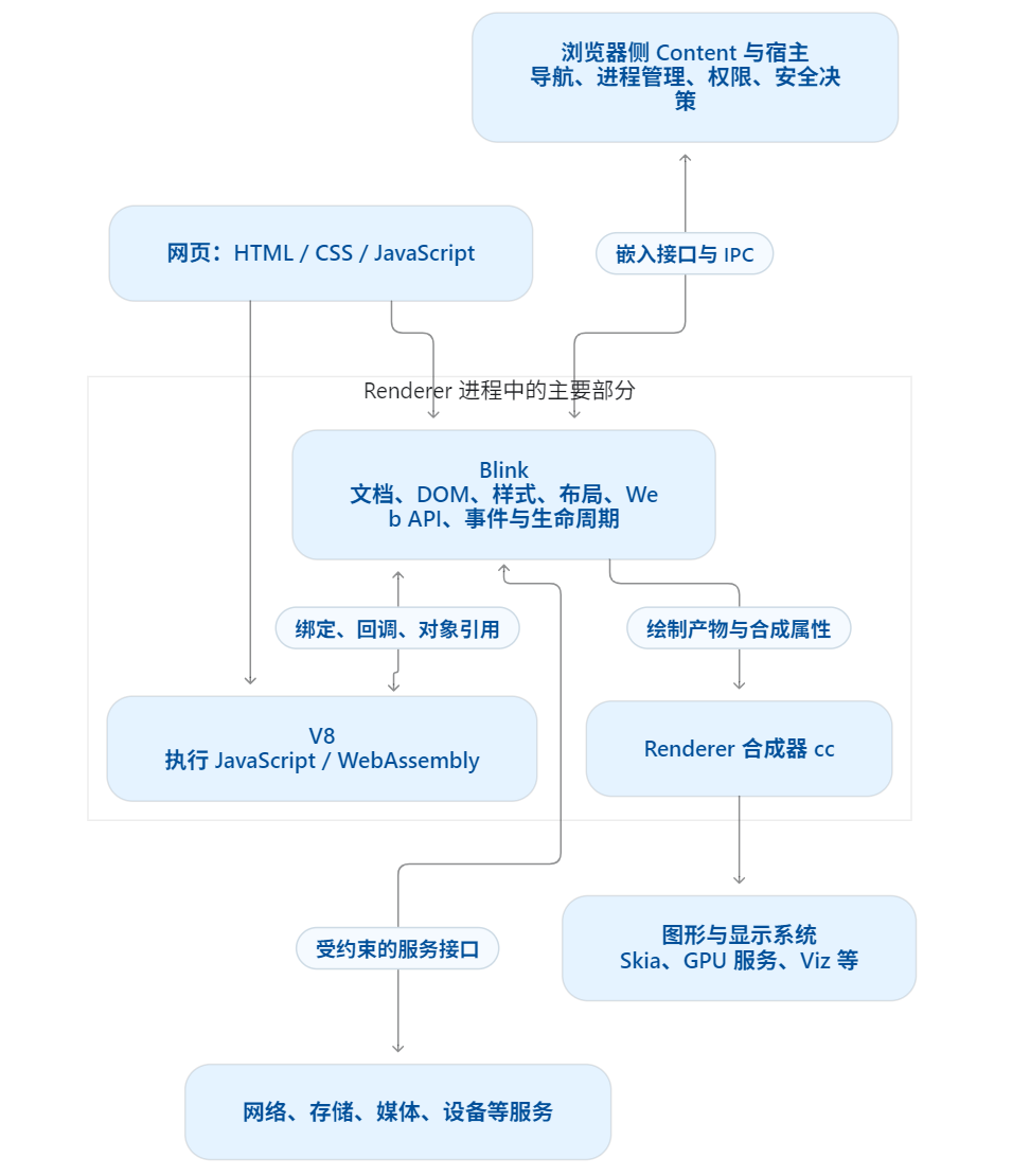 图片展示了Blink在渲染网页过程中的架构。网页经HTML/CSS/JavaScript处理后，进入Renderer进程，其中Blink负责文档、DOM、样式、布局、Web API、事件与生命周期。Blink与V8（执行JavaScript/WebAssembly）通过绑定、回调、对象引用交互，与Renderer合成器cc进行绘制产物与合成属性操作。此外，还有图形与显示系统Skia、GPU服务、Viz等，以及网络、存储、媒体、设备等服务。该图与上下文介绍的Blink渲染网页步骤相呼应，直观呈现其架构及各部分关系。