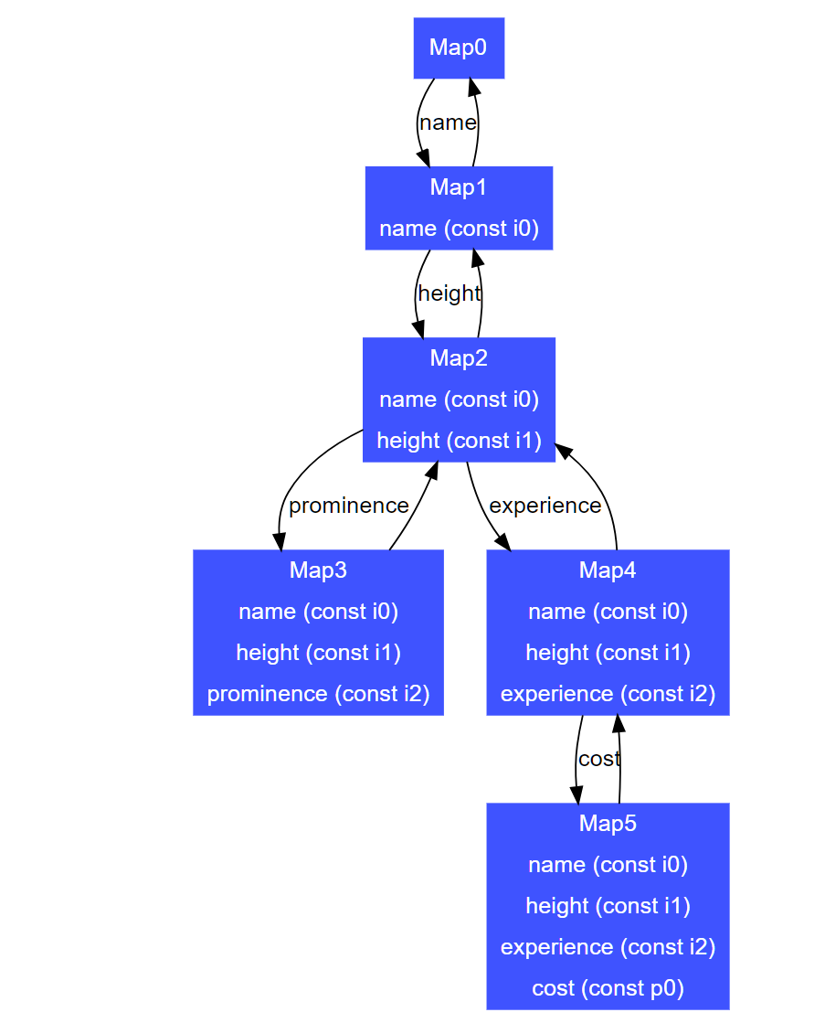 图片展示了Crankshaft编译器中Map的优化过程。从Map0开始，依次通过name、height、prominence、experience等操作，最终到达Map5。其中，Map1、Map2、Map3、Map4、Map5分别包含name、height、prominence、experience、cost等操作，且部分操作有const标识。该图与上下文紧密相关，直观呈现了Crankshaft在热点优化中，通过收集类型、对象结构等反馈，对热点函数进行优化的过程。