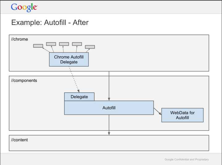 图片展示了Chrome浏览器自动填充功能的架构。上方“//chrome”部分有“Chrome Autofill Delegate”；下方“//components”部分有“Delegate”和“Autofill”；“//content”部分有“WebData for Autofill”。箭头从“Delegate”指向“Autofill”，再指向“WebData for Autofill”。该图与文档中“第二次拆分：让浏览器功能也能被其他产品选择性复用”内容相关，说明有了Content后，其他产品能运行网页但不会自动获得Chrome的自动填充等功能。