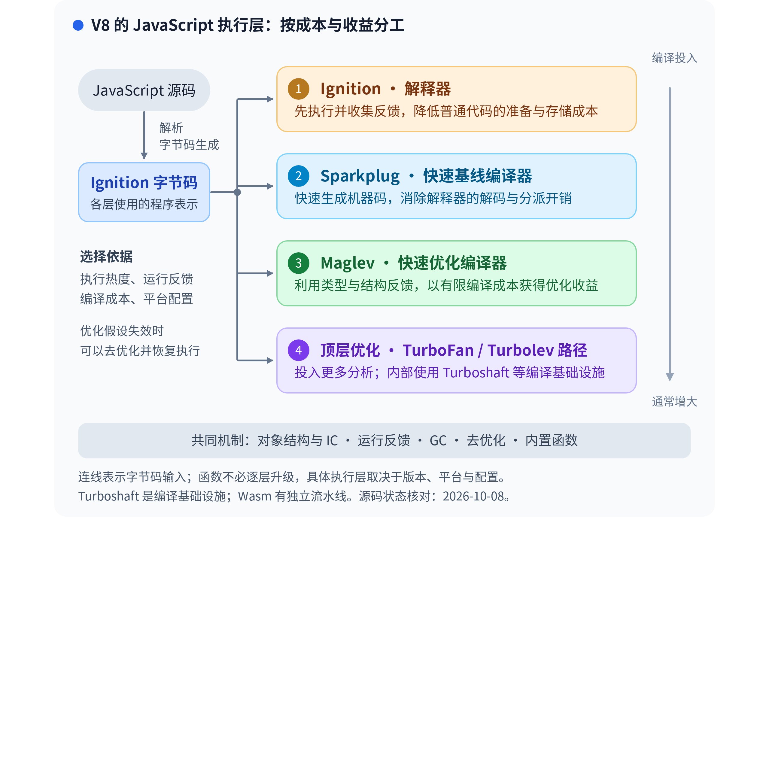 Maglev 分层编译示意图