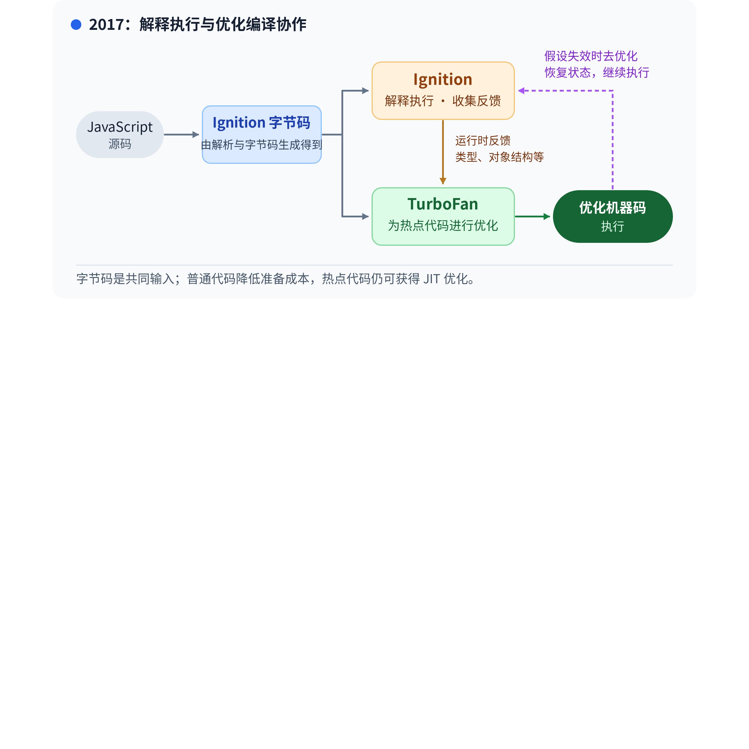 Ignition 与 TurboFan 编译流程