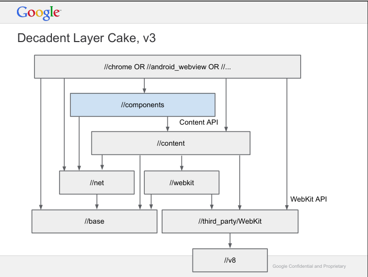 图片展示了Chromium的架构图，标题为“Decadent Layer Cake, v3”。图中从上至下依次为chrome或android_webview等，向下是components、content、net、webkit等模块，content模块通过Content API与宿主交互，webkit模块通过WebKit API与v8模块连接。该图与文档中介绍Chromium架构的内容相关，直观呈现了多进程核心代码迁入src/content后，各模块之间的关系及交互方式。