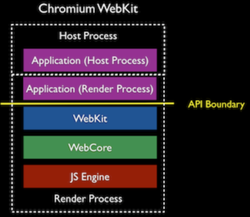 这张图片展示了Chromium WebKit的架构分层结构，从上至下分为Host Process与Render Process两个主要部分，中间的黄色线条标注为API Boundary作为划分界限。Host Process层包含Application (Host Process)模块，Render Process层则依次包含Application (Render Process)、WebKit、WebCore、JS Engine模块，该架构与上下文所提及的Chromium引擎相关架构调整的内容形成对应，清晰呈现了WebKit相关组件的层级划分。