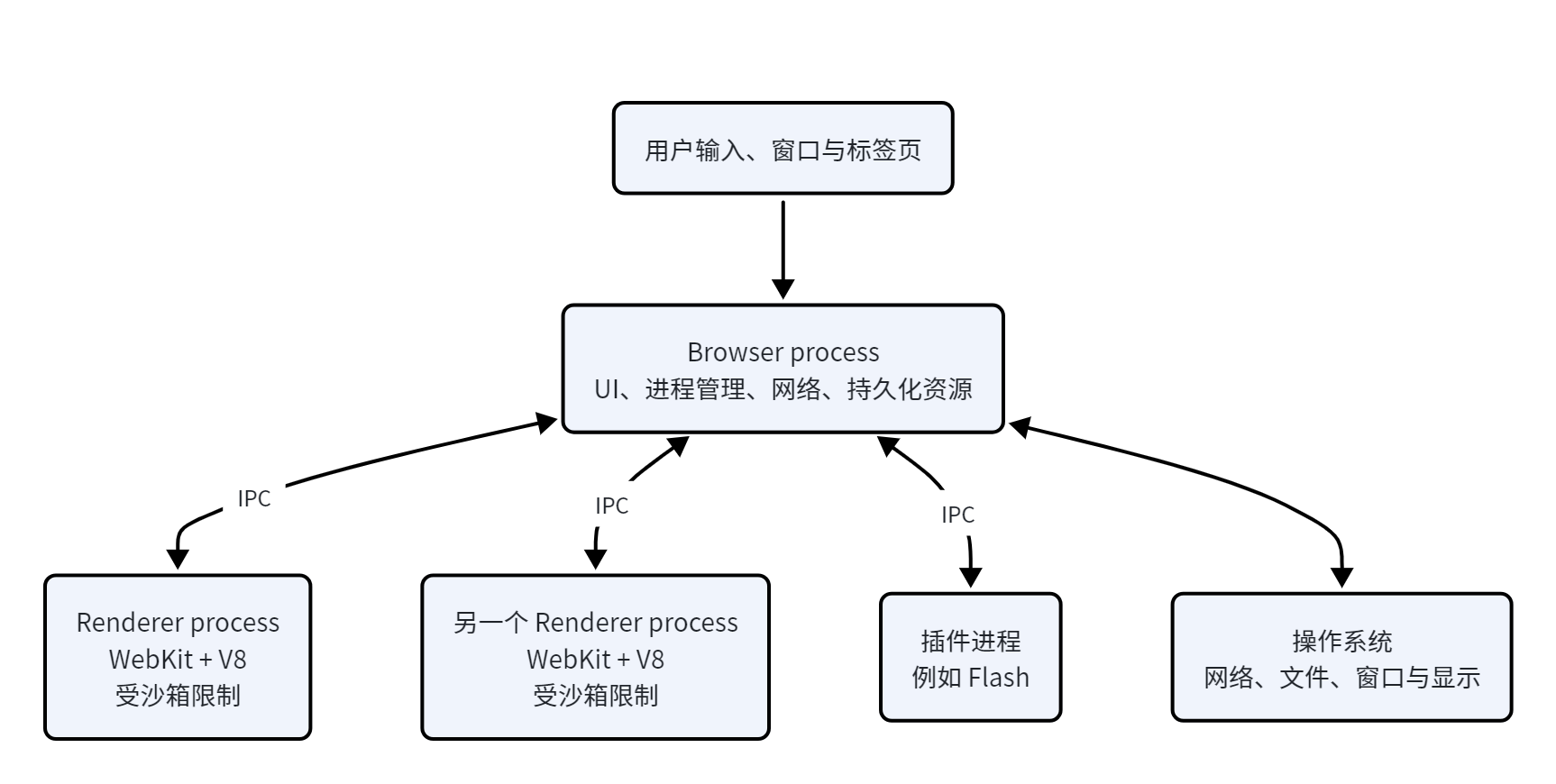 图片展示了Chromium浏览器多进程架构。用户输入、窗口与标签页等信息进入Browser process（浏览器进程），该进程负责UI、进程管理、网络、持久化资源等。Browser process与Renderer process（渲染进程）、另一个Renderer process、插件进程（如Flash）及操作系统等通过IPC（进程间通信）进行交互。Renderer process运行WebKit + V8，受沙箱限制。此图直观呈现了Chromium多进程架构中各进程间的关系及功能划分，与上下文介绍的多进程架构内容相契合。