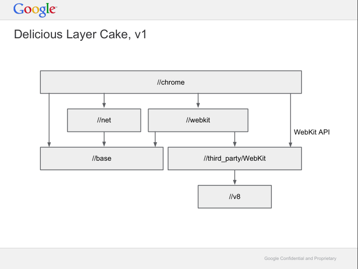 图片展示了Chromium的“Delicious Layer Cake, v1”架构图。最上方是“//chrome”，下方依次为“//net”“//base”“//webkit”“//third_party/WebKit”“//v8”，其中“//webkit”和“//third_party/WebKit”之间有箭头指向“//v8”。该图与文档中“产品还是内核？（2010~2012）”章节内容相关，说明了Chromium架构演变，强调了多进程核心代码迁入src/content后，逐渐承接的机制及与宿主交互的Content API，体现了架构的层次结构。