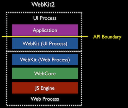 图片展示了WebKit2的架构。最上层是UI Process，包含Application；其下是WebKit (UI Process)；再往下是WebKit (Web Process)；接着是WebCore；最底层是JS Engine。最外层用虚线框围起，标注为Web Process。图片右侧有黄色箭头指向UI Process，标注为API Boundary。该图与上下文紧密相关，直观呈现了WebKit2渲染web页面时各组件的层级关系及API边界位置。